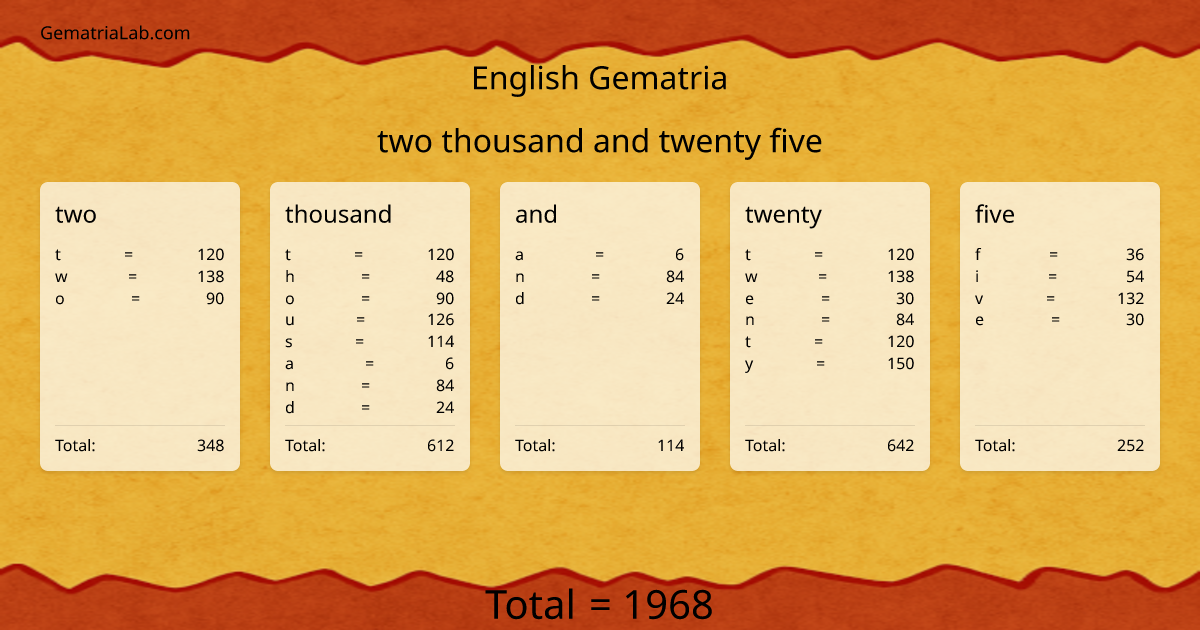 two thousand and twenty five in english Gematria